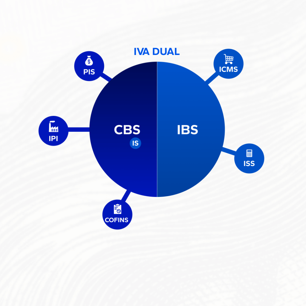 Infográfico ilustrando o IVA Dual da Reforma Tributária, destacando a divisão entre CBS e IBS e os tributos que eles substituem.